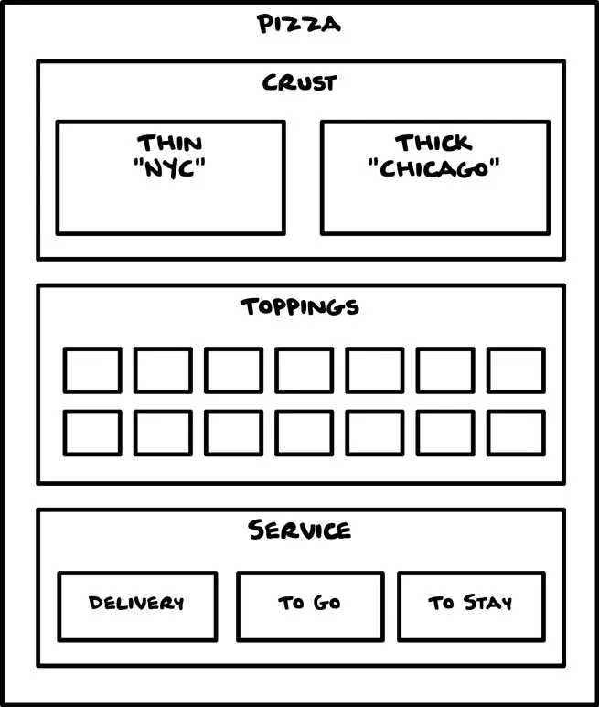 A demonstration of a pizza restaurant broken down into related blocks