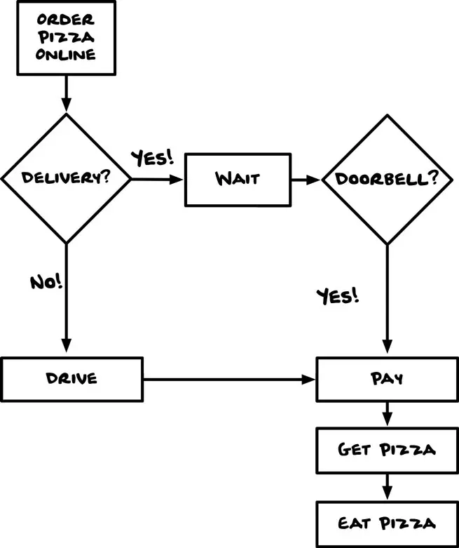 A demonstration of a flow-chart process for purchasing pizza