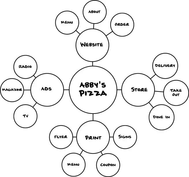A demonstration of a mind map of all things related to a pizza restaurant